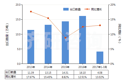 2013-2017年3月中國(guó)葡糖酸及其鹽和酯(HS29181600)出口量及增速統(tǒng)計(jì)